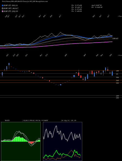 MACD charts various settings share DCI_BE Dc Infotech And Comun Ltd NSE Stock exchange 