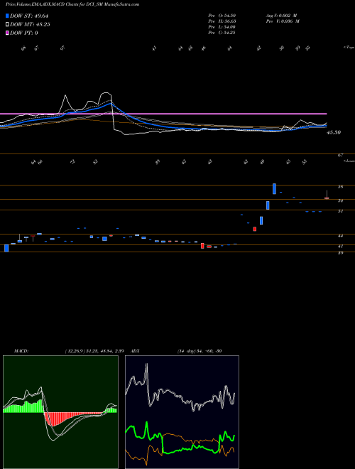 MACD charts various settings share DCI_SM Dc Infotech And Comun Ltd NSE Stock exchange 