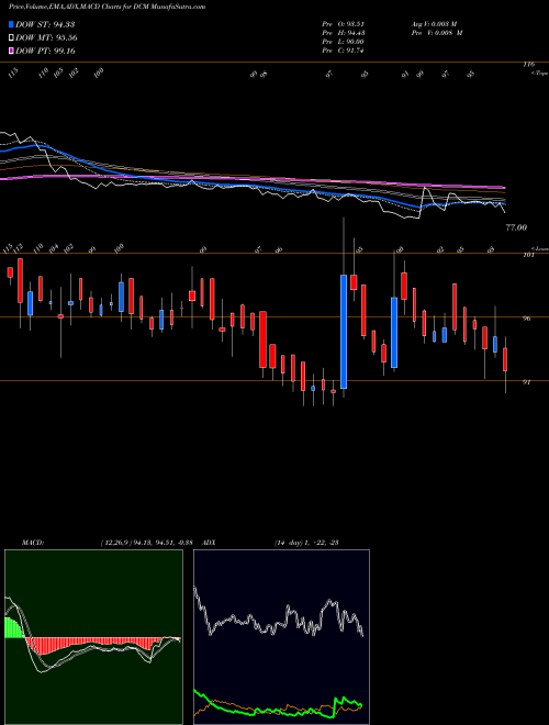 Munafa DCM  Limited (DCM) stock tips, volume analysis, indicator analysis [intraday, positional] for today and tomorrow