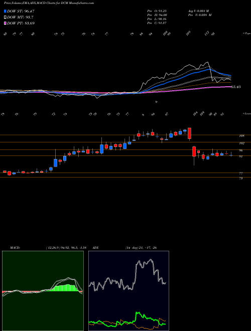 MACD charts various settings share DCM DCM  Limited NSE Stock exchange 