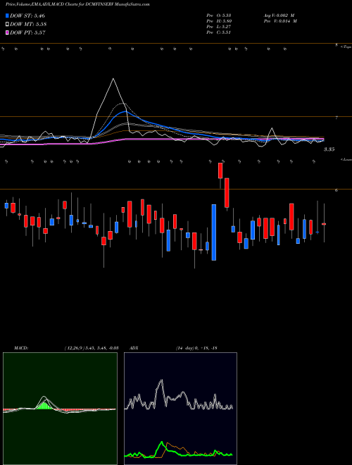 MACD charts various settings share DCMFINSERV DCM Financial NSE Stock exchange 