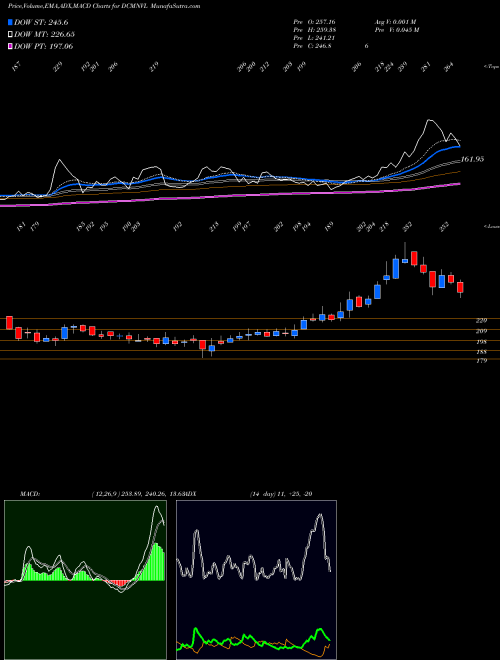 MACD charts various settings share DCMNVL Dcm Nouvelle Limited NSE Stock exchange 