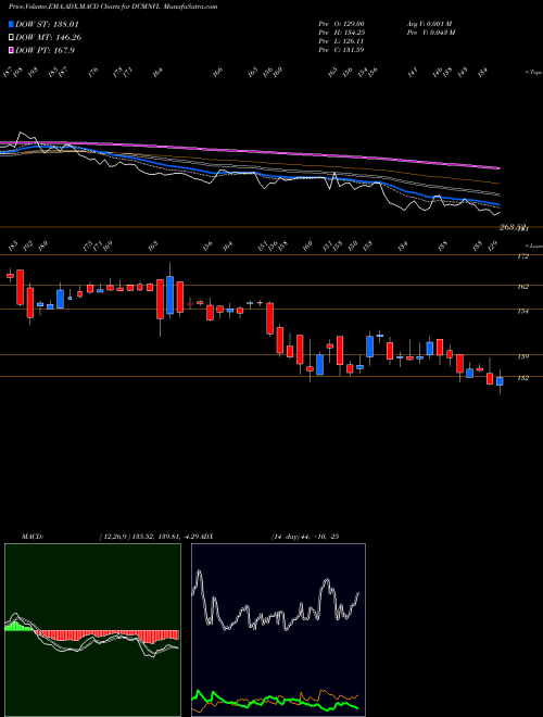 MACD charts various settings share DCMNVL Dcm Nouvelle Limited NSE Stock exchange 
