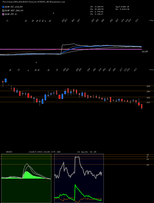 MACD charts various settings share DCMNVL_BE Dcm Nouvelle Limited NSE Stock exchange 