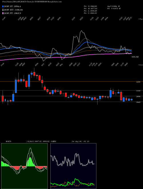 Munafa DCM Shriram Limited (DCMSHRIRAM) stock tips, volume analysis, indicator analysis [intraday, positional] for today and tomorrow