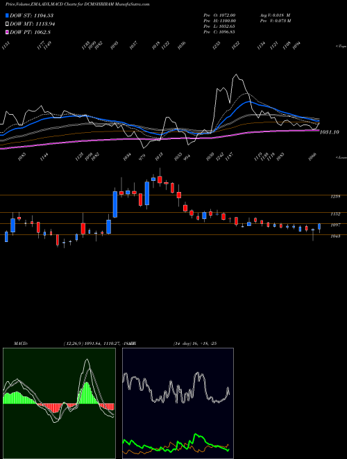 MACD charts various settings share DCMSHRIRAM DCM Shriram Limited NSE Stock exchange 