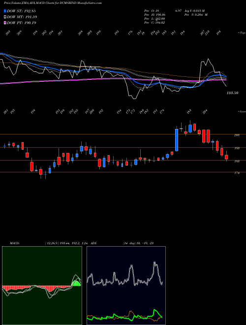 Munafa Dcm Shriram Ind Ltd (DCMSRIND) stock tips, volume analysis, indicator analysis [intraday, positional] for today and tomorrow