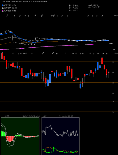 Munafa Dcm Limited (DCM_BE) stock tips, volume analysis, indicator analysis [intraday, positional] for today and tomorrow