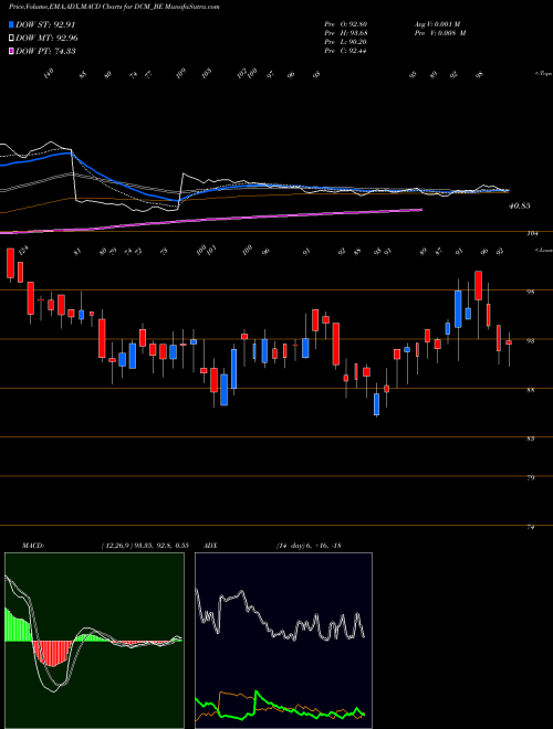 MACD charts various settings share DCM_BE Dcm Limited NSE Stock exchange 