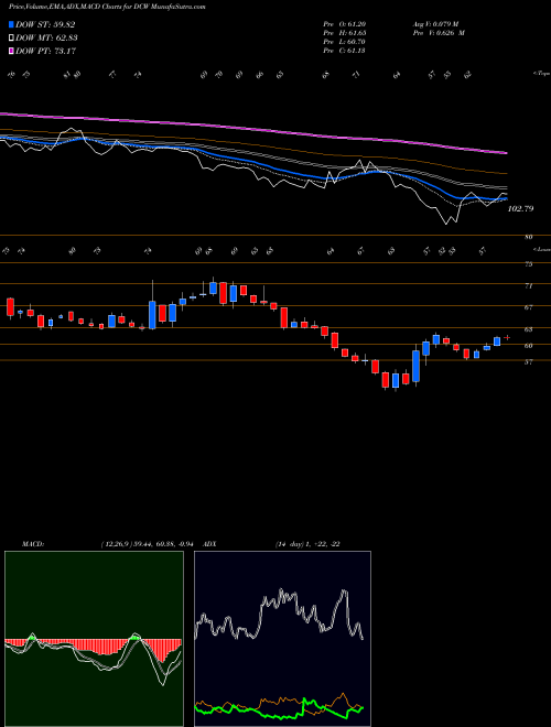 Munafa DCW Limited (DCW) stock tips, volume analysis, indicator analysis [intraday, positional] for today and tomorrow