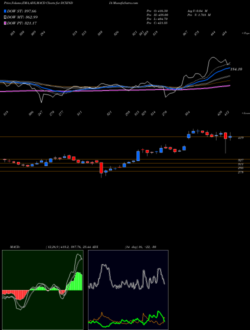 Munafa Dcx Systems Limited (DCXINDIA) stock tips, volume analysis, indicator analysis [intraday, positional] for today and tomorrow