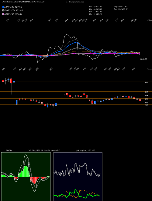 MACD charts various settings share DCXINDIA Dcx Systems Limited NSE Stock exchange 