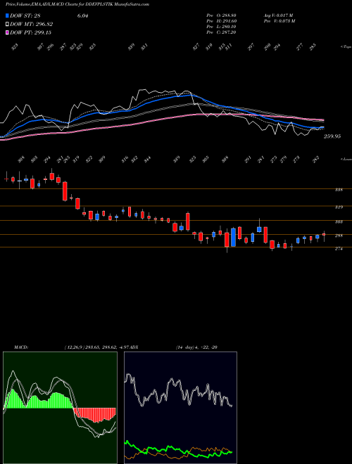 MACD charts various settings share DDEVPLSTIK Ddev Plastiks Ind Ltd NSE Stock exchange 