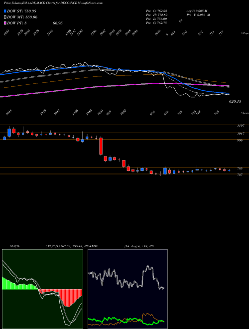 Munafa Deccan Cements Limited (DECCANCE) stock tips, volume analysis, indicator analysis [intraday, positional] for today and tomorrow