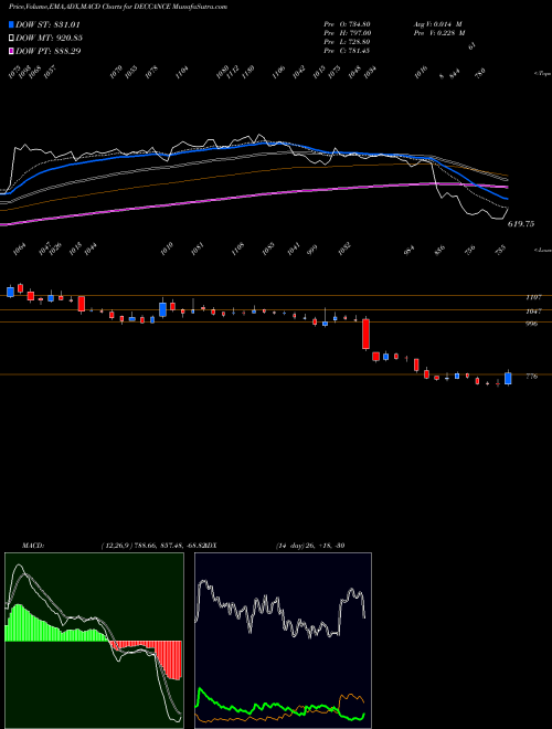MACD charts various settings share DECCANCE Deccan Cements Limited NSE Stock exchange 