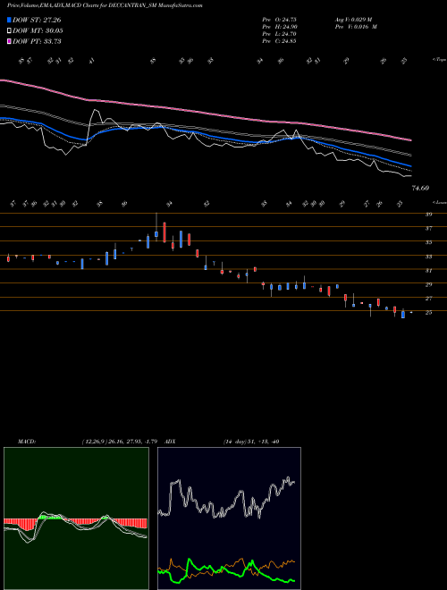 Munafa Deccan Transcon Leasing L (DECCANTRAN_SM) stock tips, volume analysis, indicator analysis [intraday, positional] for today and tomorrow