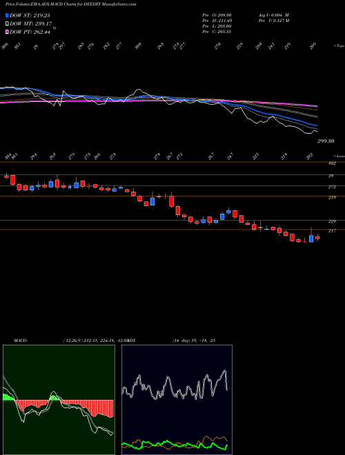 MACD charts various settings share DEEDEV Dee Development Eng Ltd NSE Stock exchange 