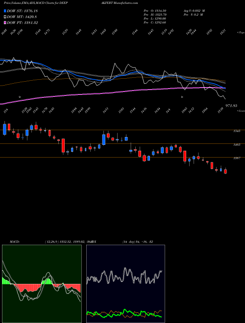 MACD charts various settings share DEEPAKFERT Deepak Fertilizers And Petrochemicals Corporation Limited NSE Stock exchange 