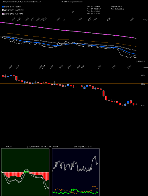 Munafa Deepak Nitrite Limited (DEEPAKNTR) stock tips, volume analysis, indicator analysis [intraday, positional] for today and tomorrow