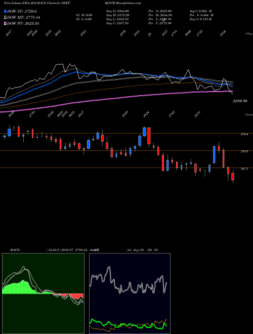 MACD charts various settings share DEEPAKNTR Deepak Nitrite Limited NSE Stock exchange 