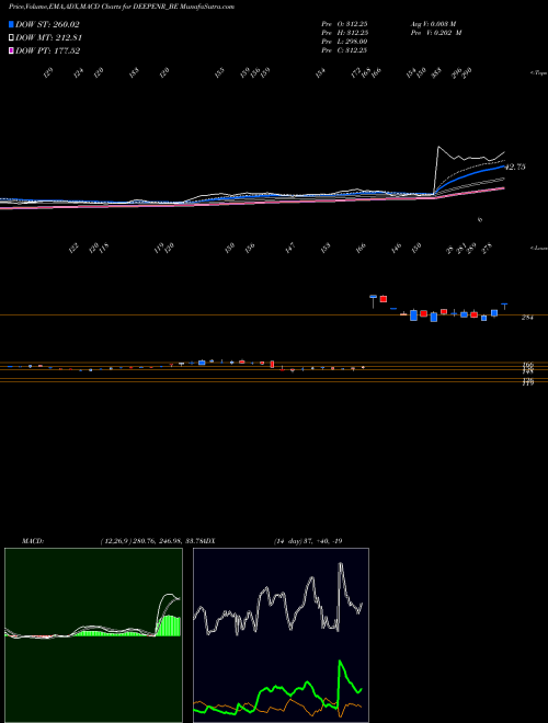 MACD charts various settings share DEEPENR_BE Deep Ene Resources Ltd NSE Stock exchange 