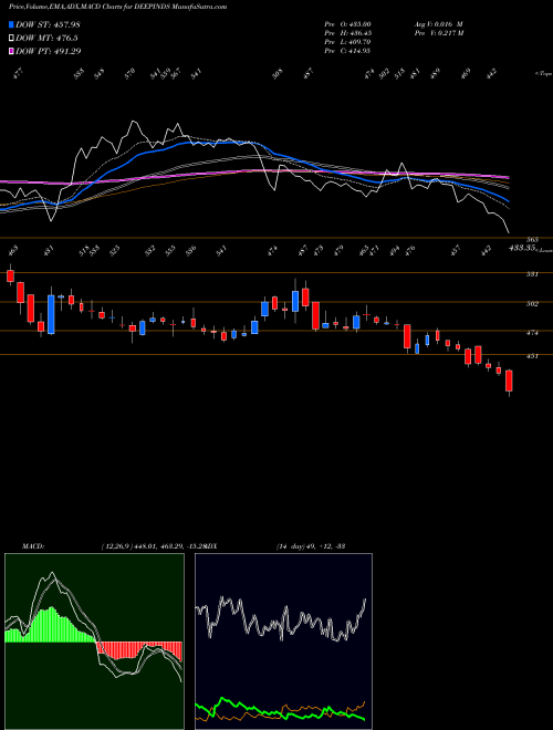 Munafa Deep Industries Limited (DEEPINDS) stock tips, volume analysis, indicator analysis [intraday, positional] for today and tomorrow