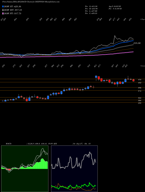 Munafa Deep Industries Limited (DEEPINDS) stock tips, volume analysis, indicator analysis [intraday, positional] for today and tomorrow