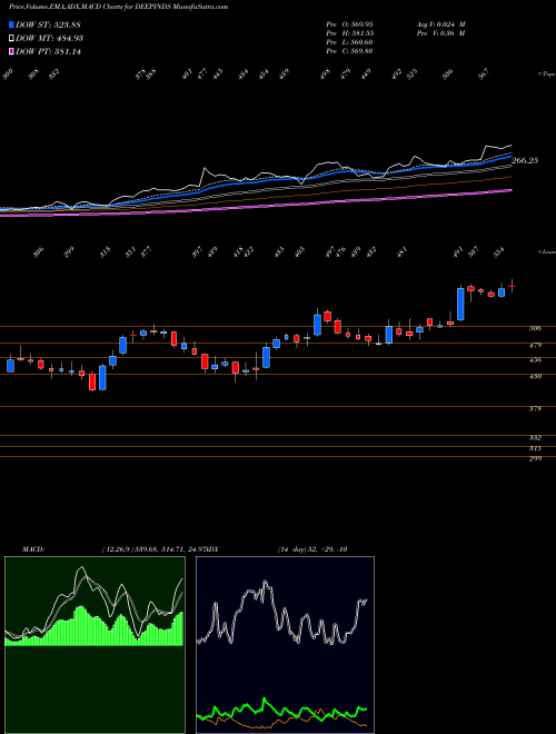 MACD charts various settings share DEEPINDS Deep Industries Limited NSE Stock exchange 