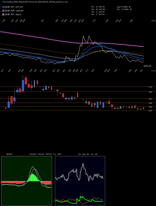 MACD charts various settings share DELAPLEX_SM Delaplex Limited NSE Stock exchange 