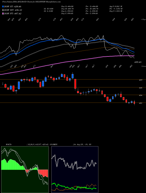 Munafa Delhivery Limited (DELHIVERY) stock tips, volume analysis, indicator analysis [intraday, positional] for today and tomorrow