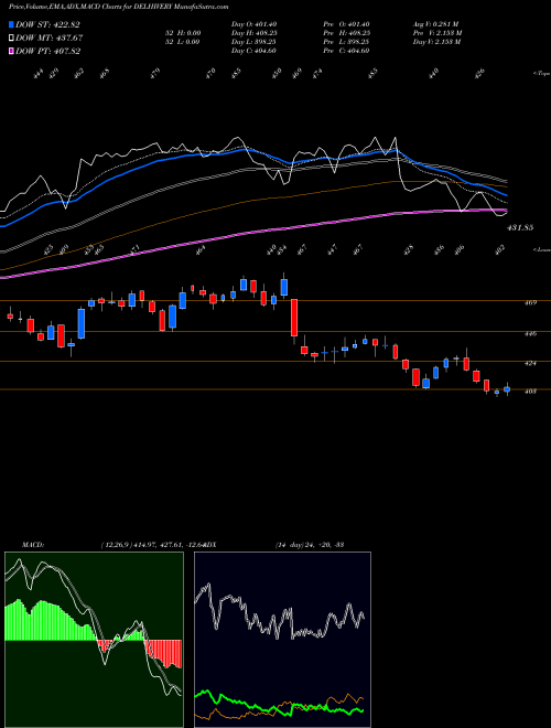MACD charts various settings share DELHIVERY Delhivery Limited NSE Stock exchange 