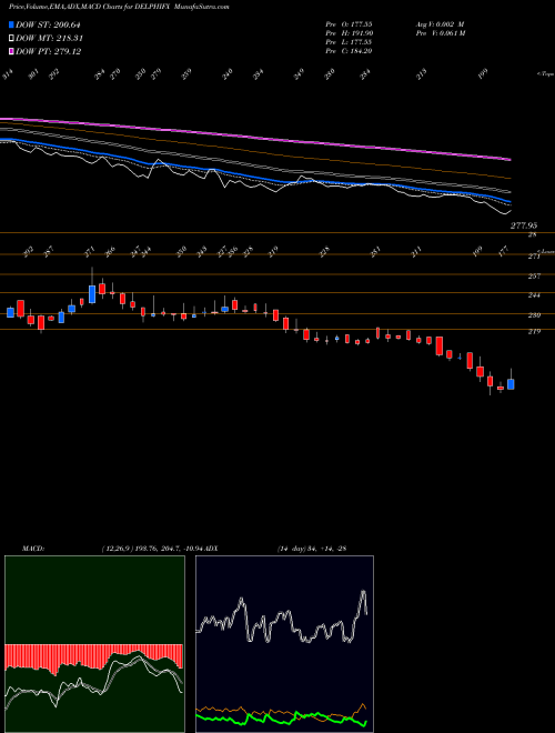 Munafa Delphi World Money Ltd (DELPHIFX) stock tips, volume analysis, indicator analysis [intraday, positional] for today and tomorrow