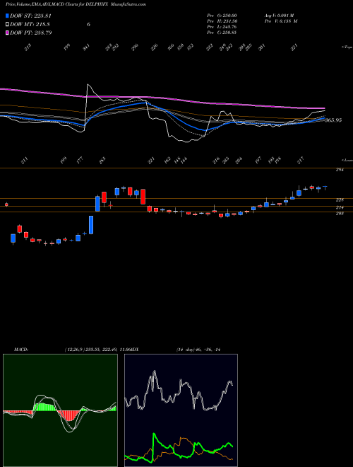 MACD charts various settings share DELPHIFX Delphi World Money Ltd NSE Stock exchange 
