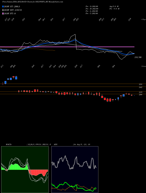 Munafa Delphi World Money Ltd (DELPHIFX_BE) stock tips, volume analysis, indicator analysis [intraday, positional] for today and tomorrow