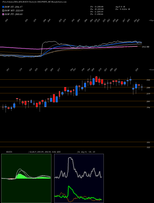 MACD charts various settings share DELPHIFX_BE Delphi World Money Ltd NSE Stock exchange 