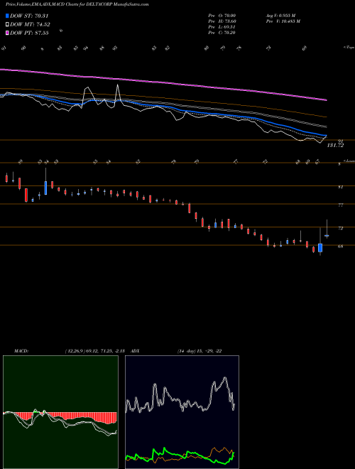 MACD charts various settings share DELTACORP Delta Corp Limited NSE Stock exchange 