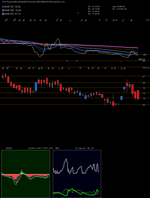 MACD charts various settings share DELTAMAGNT Delta Magnets Limited NSE Stock exchange 