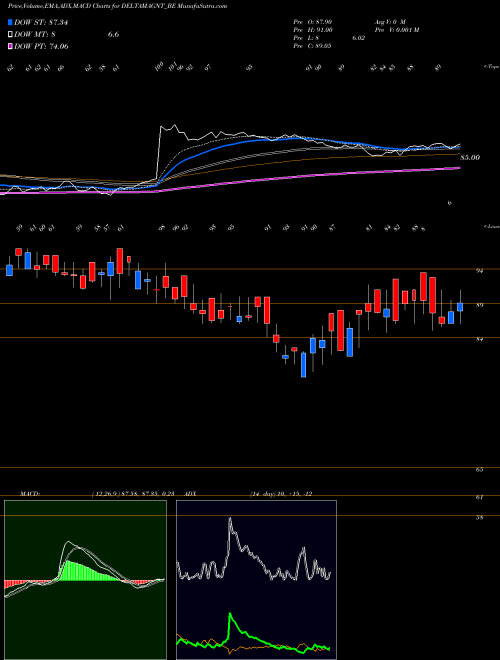 MACD charts various settings share DELTAMAGNT_BE Delta Magnets Limited NSE Stock exchange 