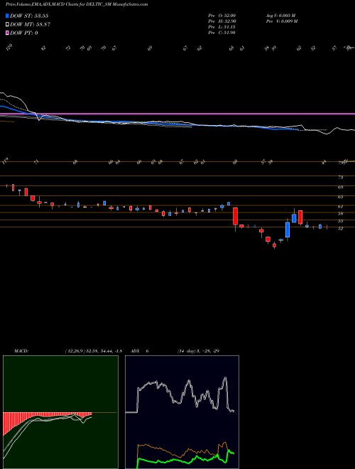 Munafa Delta Autocorp Limited (DELTIC_SM) stock tips, volume analysis, indicator analysis [intraday, positional] for today and tomorrow