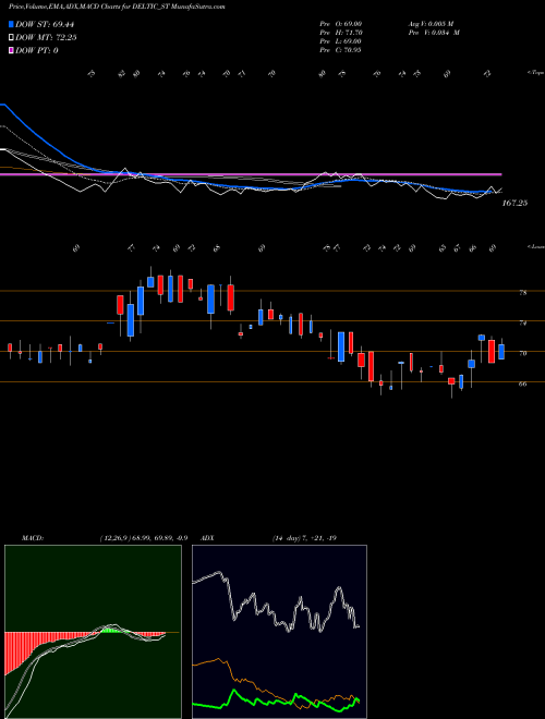 MACD charts various settings share DELTIC_ST Delta Autocorp Limited NSE Stock exchange 