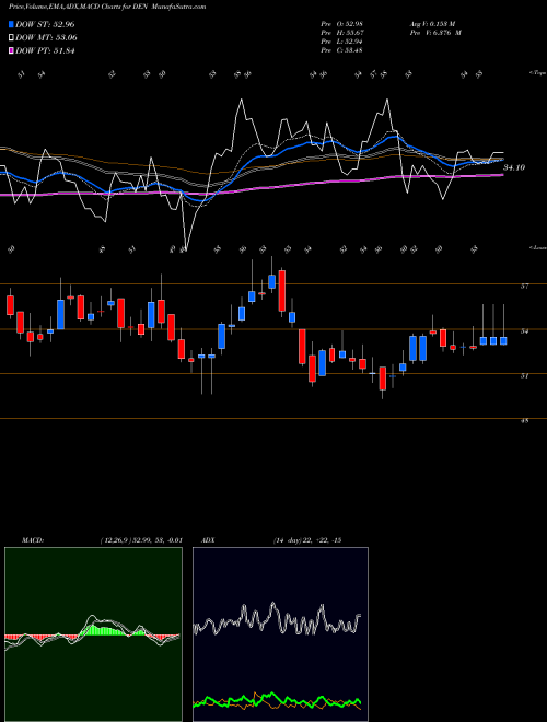 Munafa Den Networks Limited (DEN) stock tips, volume analysis, indicator analysis [intraday, positional] for today and tomorrow