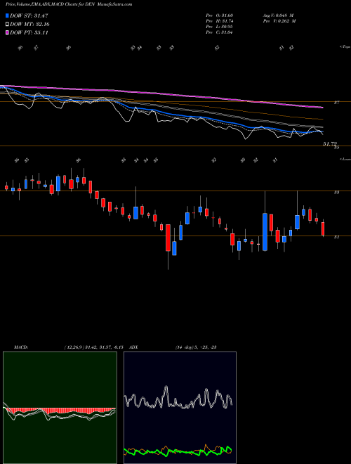 MACD charts various settings share DEN Den Networks Limited NSE Stock exchange 