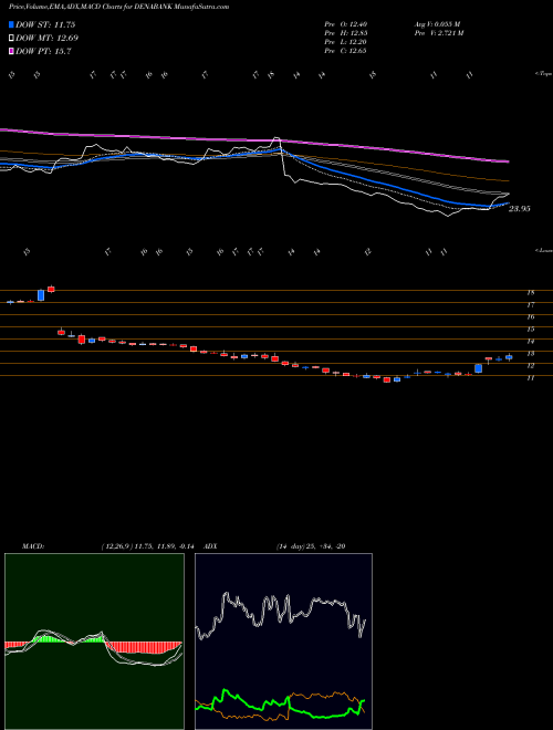MACD charts various settings share DENABANK Dena Bank NSE Stock exchange 