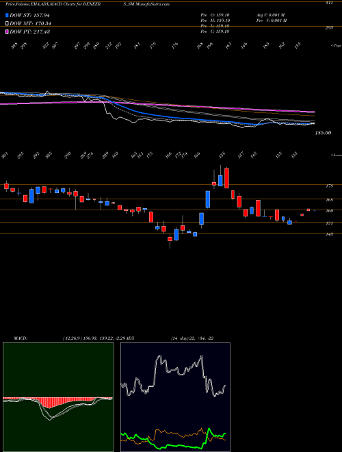 Munafa De Neers Tools Limited (DENEERS_SM) stock tips, volume analysis, indicator analysis [intraday, positional] for today and tomorrow