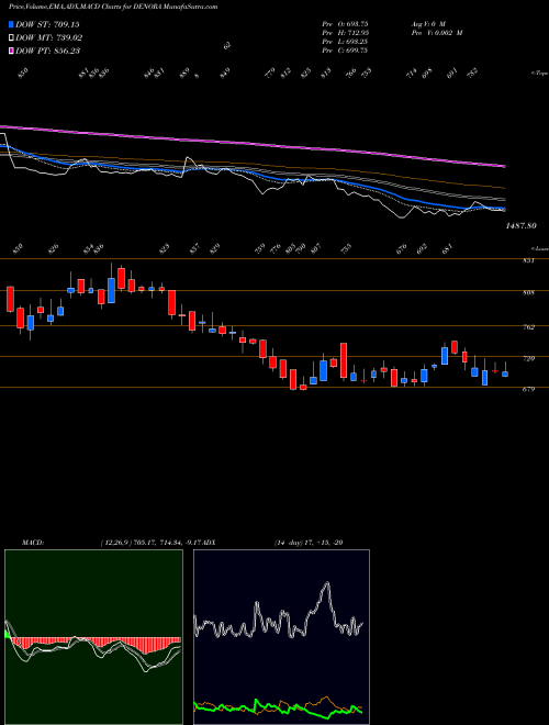 Munafa De Nora India Limited (DENORA) stock tips, volume analysis, indicator analysis [intraday, positional] for today and tomorrow