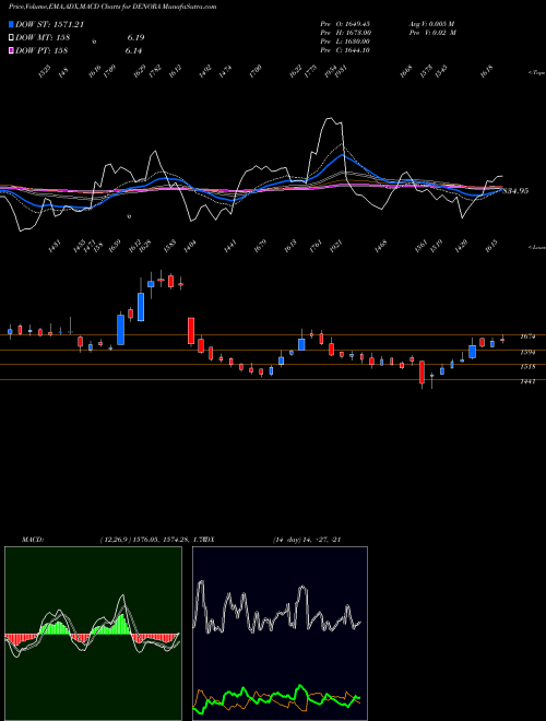 MACD charts various settings share DENORA De Nora India Limited NSE Stock exchange 