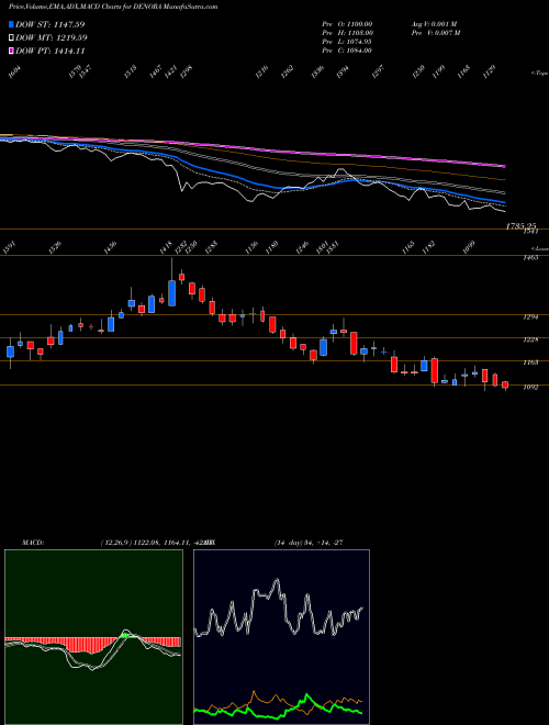 MACD charts various settings share DENORA De Nora India Limited NSE Stock exchange 