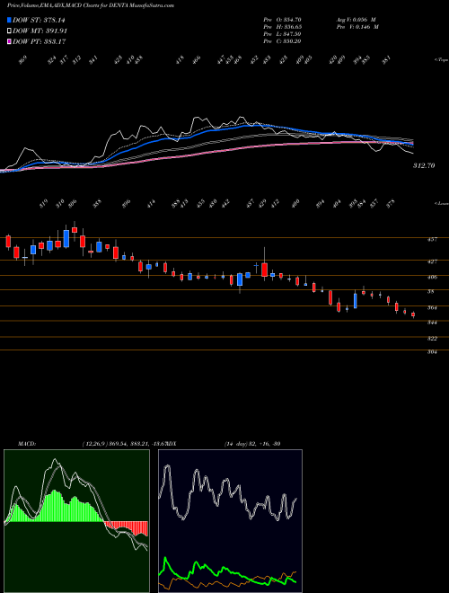 MACD charts various settings share DENTA Denta Water N Infra Sol L NSE Stock exchange 