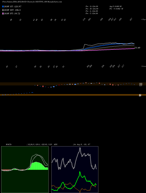 MACD charts various settings share DESTINY_SM Destiny Logistics & I Ltd NSE Stock exchange 