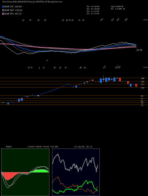 MACD charts various settings share DESTINY_ST Destiny Logistics & I Ltd NSE Stock exchange 